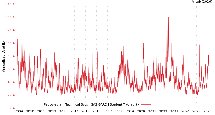 graph of Petrovietnam Technical Svcs GAS-GARCH-T