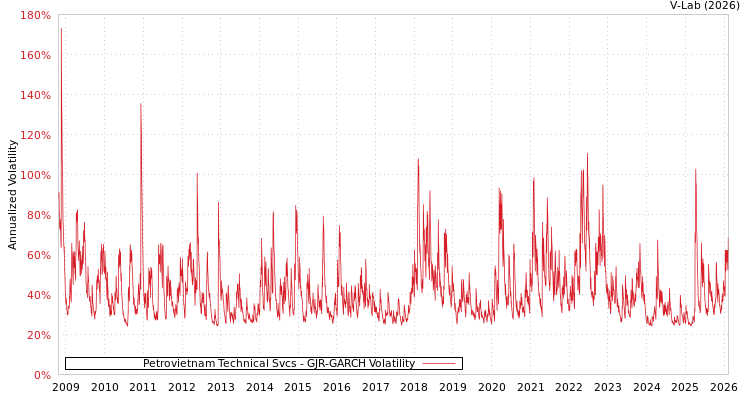 graph of Petrovietnam Technical Svcs GJR-GARCH