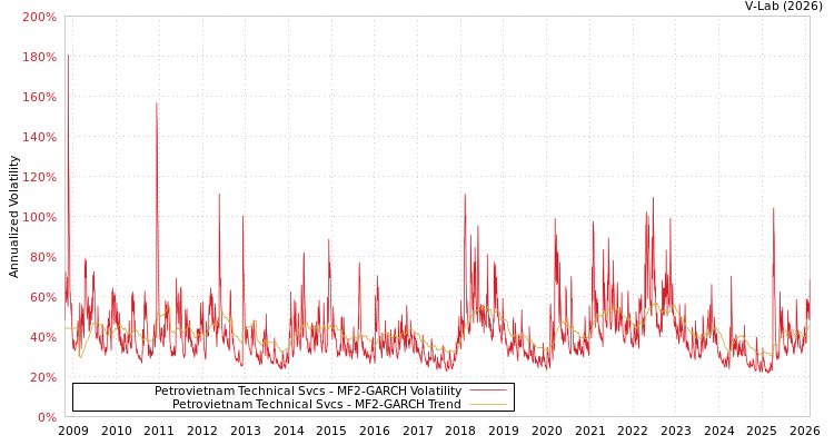 graph of Petrovietnam Technical Svcs MF2-GARCH
