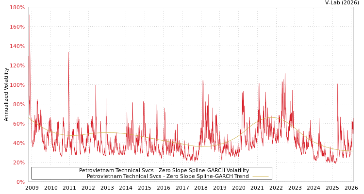 graph of Petrovietnam Technical Svcs S0GARCH