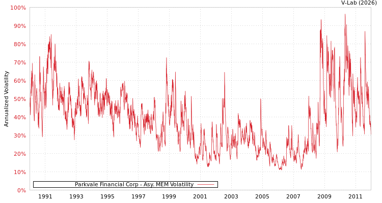graph of Parkvale Financial Corp AMEM