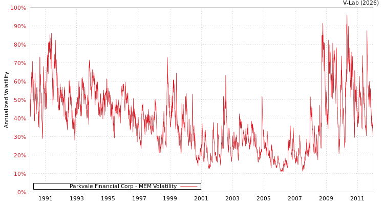 graph of Parkvale Financial Corp MEM