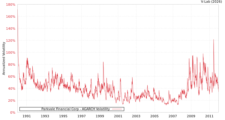graph of Parkvale Financial Corp AGARCH
