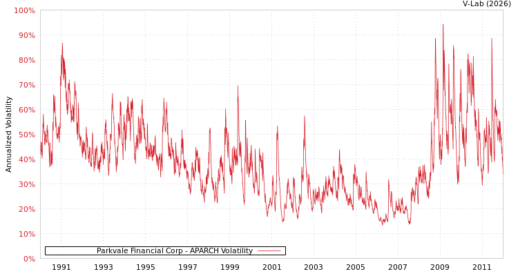 graph of Parkvale Financial Corp APARCH