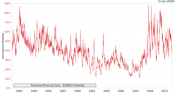 graph of Parkvale Financial Corp EGARCH