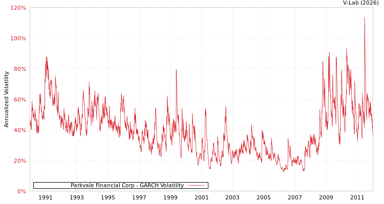 graph of Parkvale Financial Corp GARCH