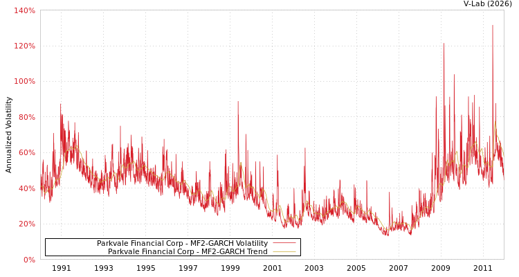 graph of Parkvale Financial Corp MF2-GARCH