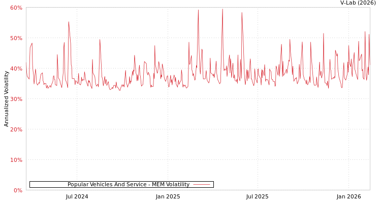 graph of Popular Vehicles And Service MEM
