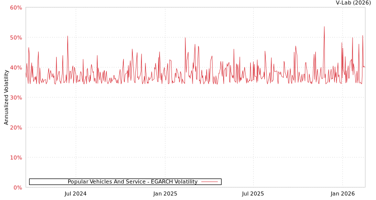 graph of Popular Vehicles And Service EGARCH