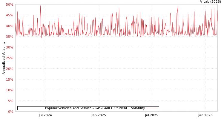 graph of Popular Vehicles And Service GAS-GARCH-T