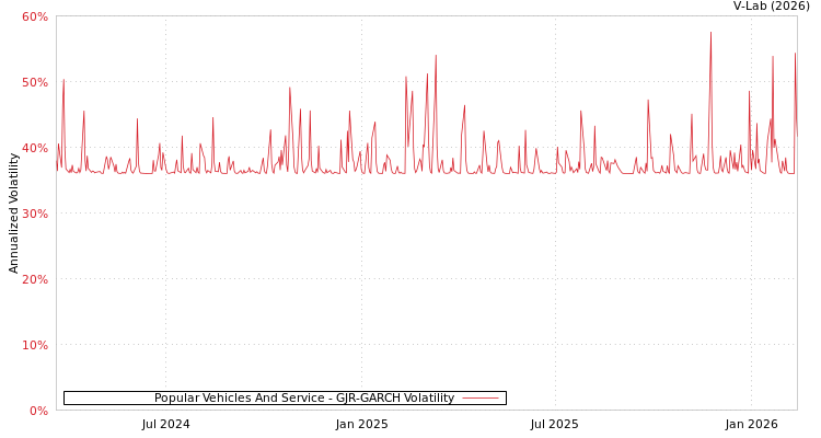 graph of Popular Vehicles And Service GJR-GARCH