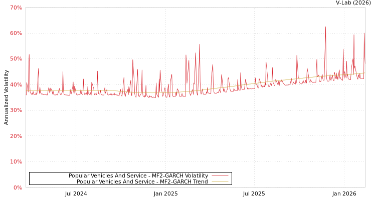 graph of Popular Vehicles And Service MF2-GARCH