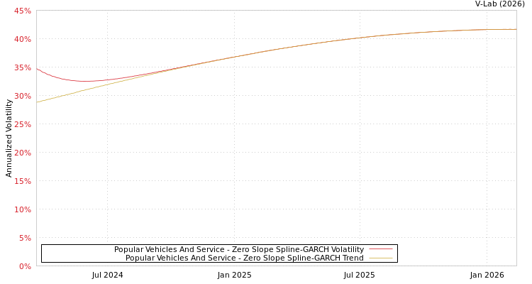 graph of Popular Vehicles And Service S0GARCH