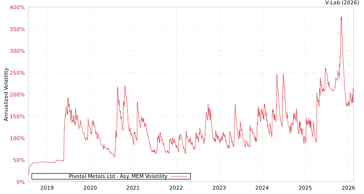 graph of Pivotal Metals Ltd AMEM