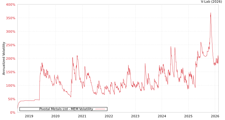 graph of Pivotal Metals Ltd MEM