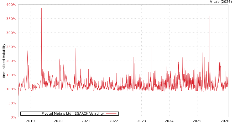 graph of Pivotal Metals Ltd EGARCH