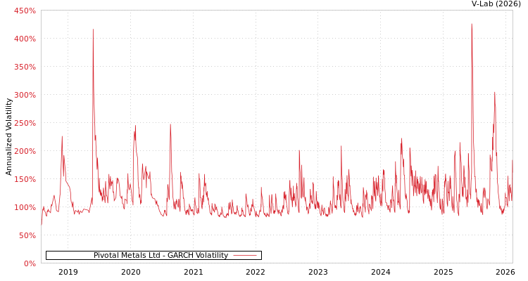 graph of Pivotal Metals Ltd GARCH