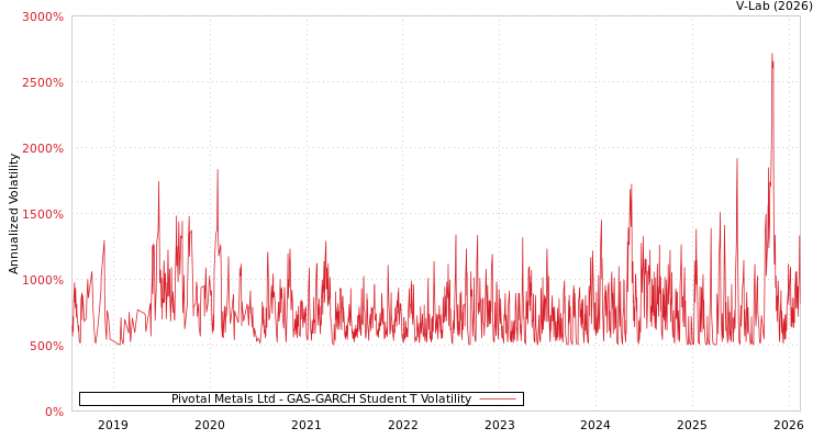 graph of Pivotal Metals Ltd GAS-GARCH-T