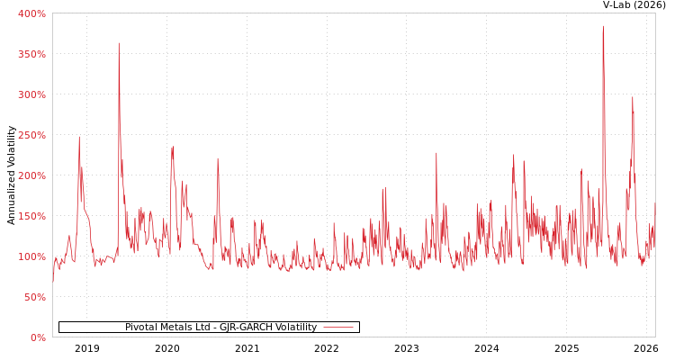 graph of Pivotal Metals Ltd GJR-GARCH