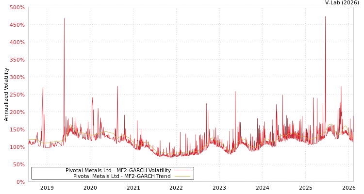 graph of Pivotal Metals Ltd MF2-GARCH