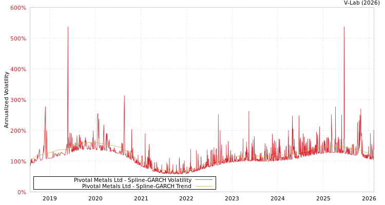 graph of Pivotal Metals Ltd SGARCH