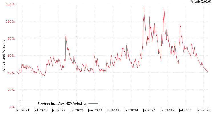 graph of Pivotree Inc AMEM