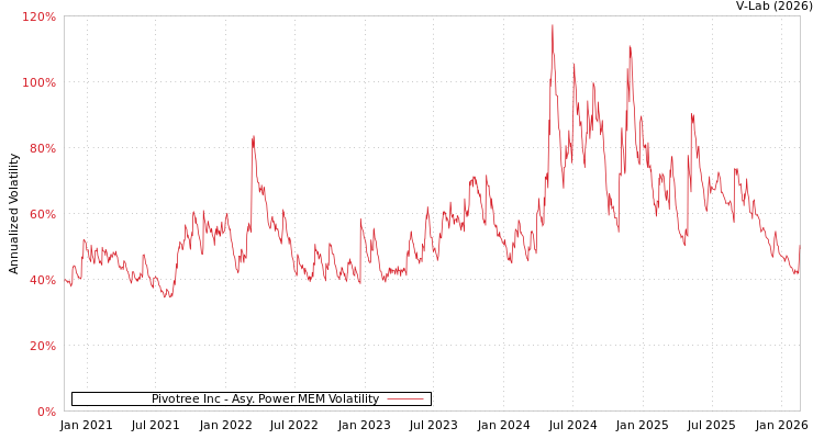 graph of Pivotree Inc APMEM