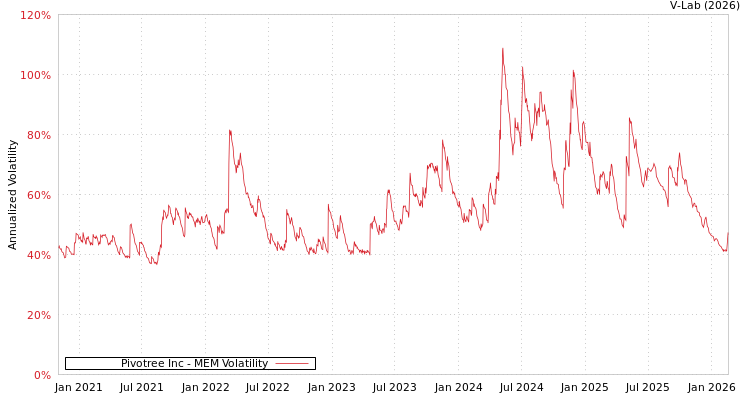 graph of Pivotree Inc MEM