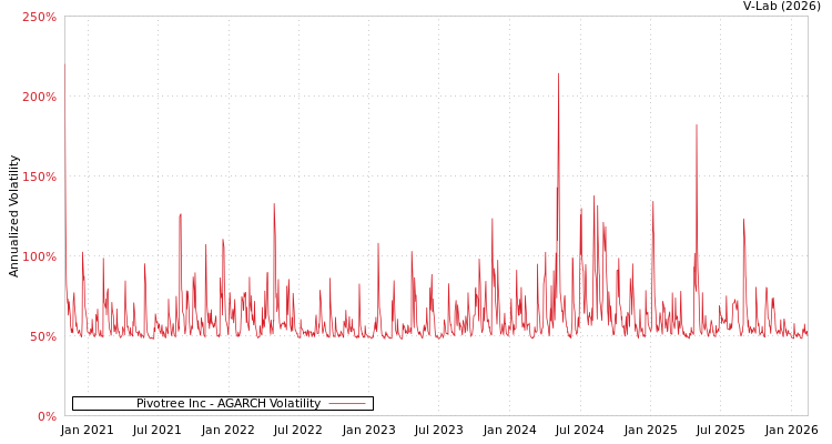 graph of Pivotree Inc AGARCH