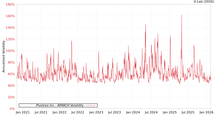 graph of Pivotree Inc APARCH