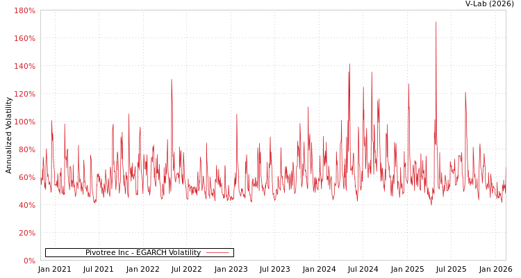 graph of Pivotree Inc EGARCH