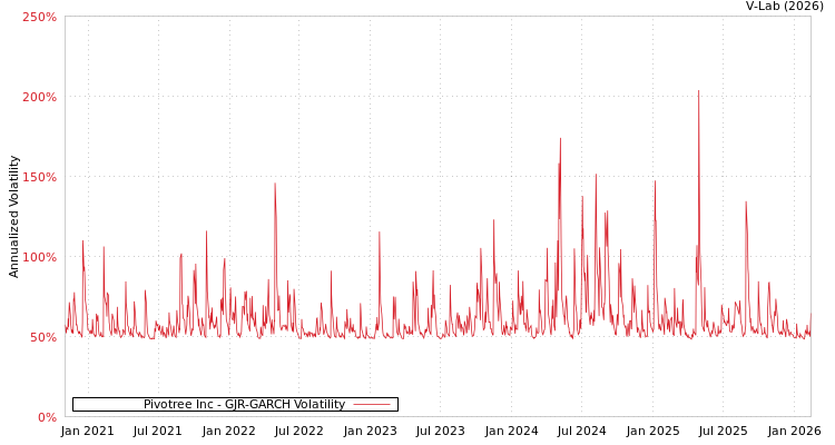 graph of Pivotree Inc GJR-GARCH