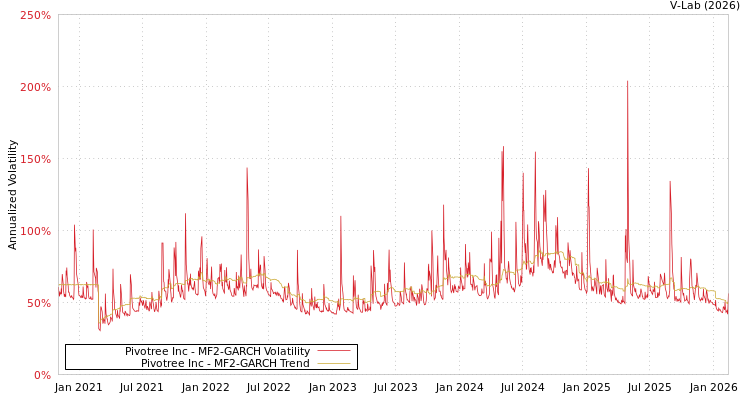 graph of Pivotree Inc MF2-GARCH