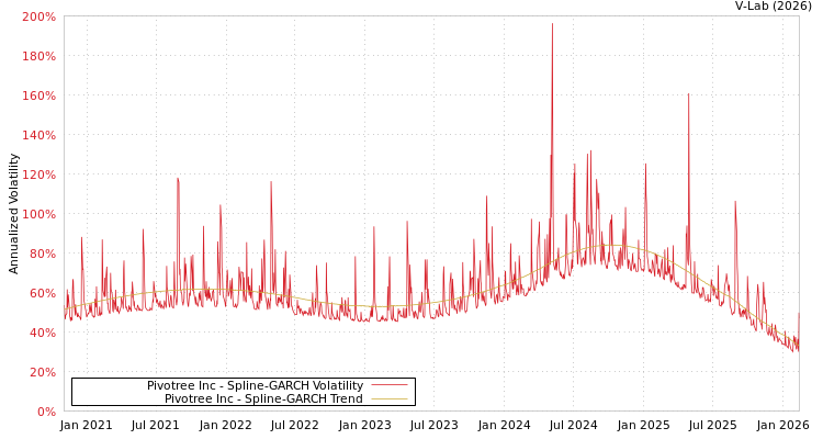 graph of Pivotree Inc SGARCH
