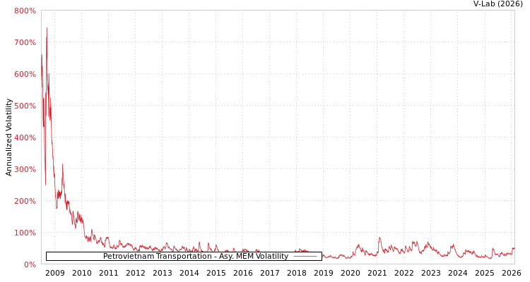 graph of Petrovietnam Transportation AMEM