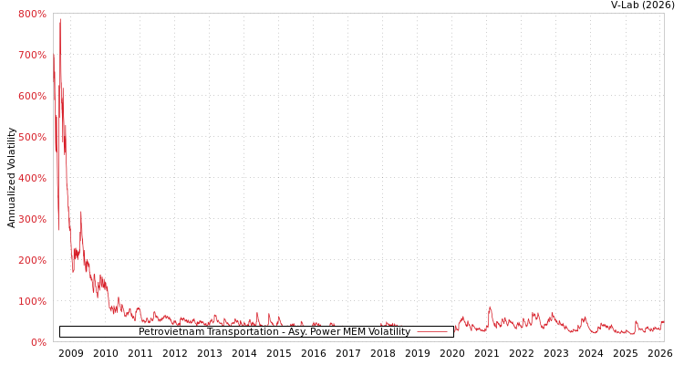 graph of Petrovietnam Transportation APMEM