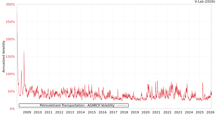 graph of Petrovietnam Transportation AGARCH