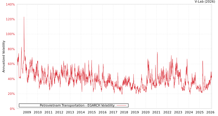 graph of Petrovietnam Transportation EGARCH