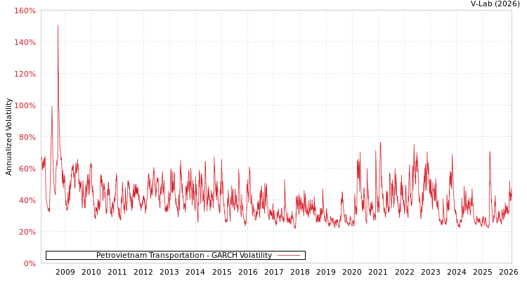 graph of Petrovietnam Transportation GARCH