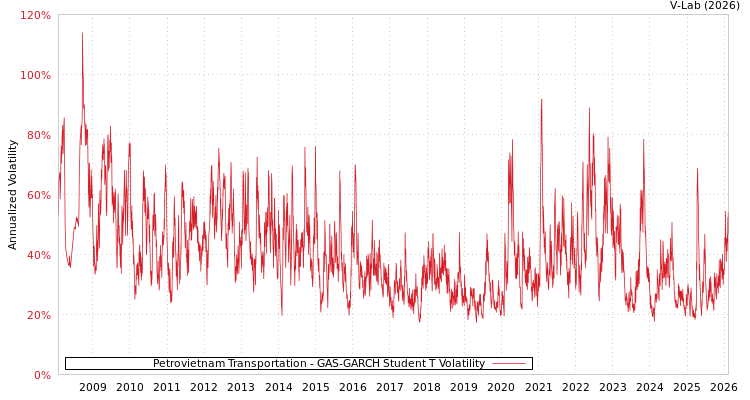 graph of Petrovietnam Transportation GAS-GARCH-T