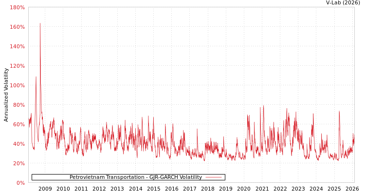 graph of Petrovietnam Transportation GJR-GARCH