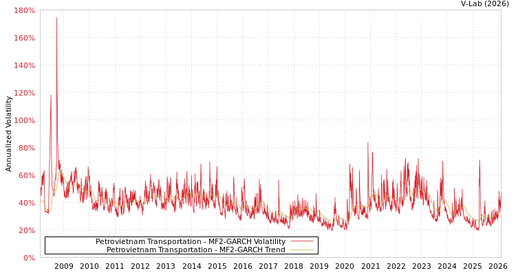 graph of Petrovietnam Transportation MF2-GARCH