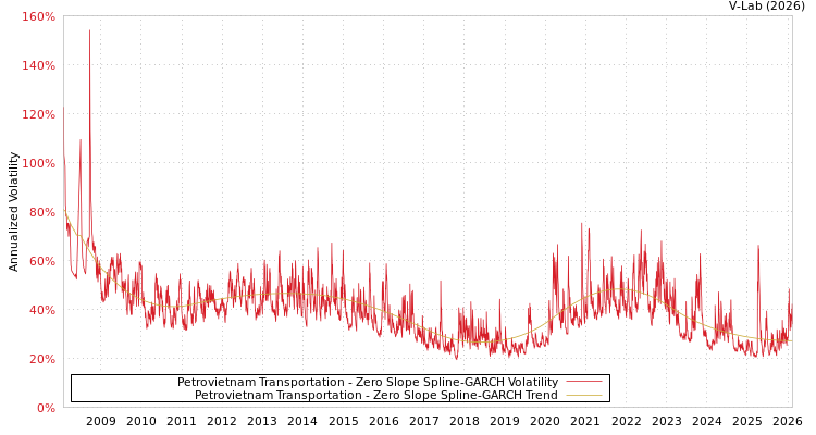 graph of Petrovietnam Transportation S0GARCH