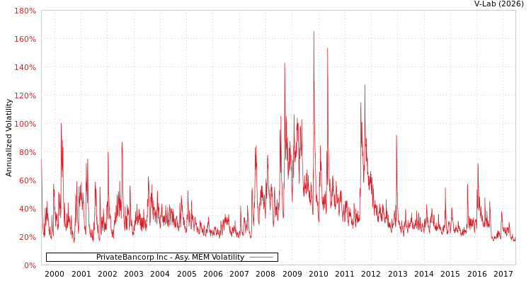 graph of PrivateBancorp Inc AMEM