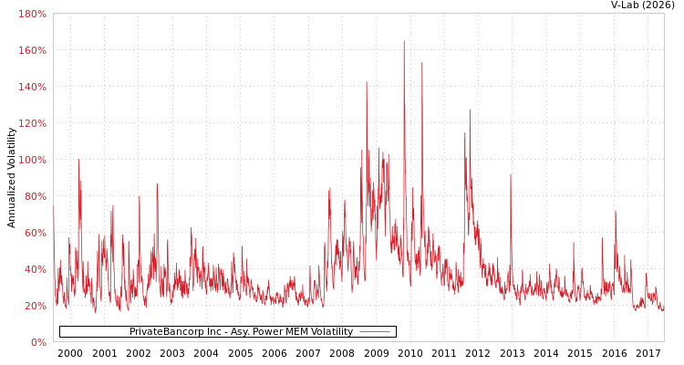 graph of PrivateBancorp Inc APMEM