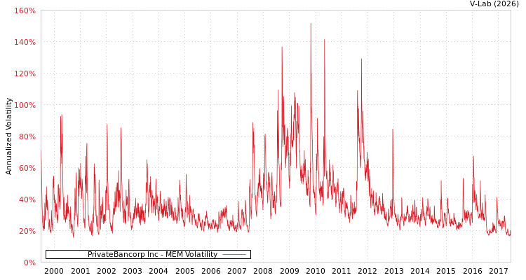 graph of PrivateBancorp Inc MEM