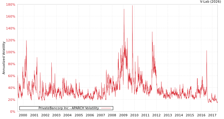 graph of PrivateBancorp Inc APARCH