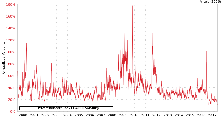 graph of PrivateBancorp Inc EGARCH