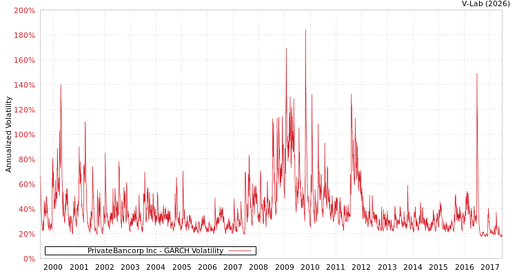 graph of PrivateBancorp Inc GARCH