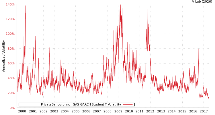 graph of PrivateBancorp Inc GAS-GARCH-T